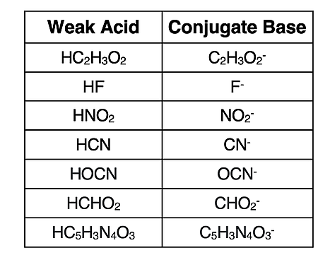 Table listing formulae of seven common weak acids and the formulae of their conjugate bases.