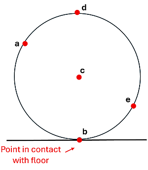 Picture of a rolling sphere with points a through e. Point A is at 135 degrees. Point B at the bottom (270 degrees) in contact with the floor. Point C is at the center of the circle. Point D is at 90 degrees the top. Point E is at 315 degrees.