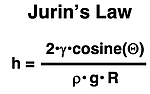 Jurin's Law equation showing the relationship between the height to which a liquid rises to the radius of a capillary.