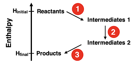 Enthalpy level diagram showing a multi-step pathway from reactants enthalpy level to product enthalpy level.