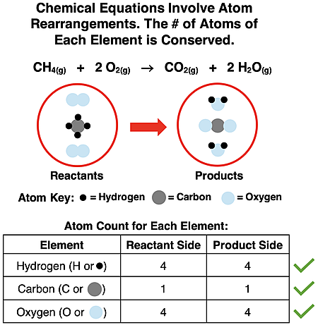 A depiction of the bond breaking and forming nature of a simple combustion reaction, accompanied by a balanced equation and an atom count demonstrating the conservation of mass.
