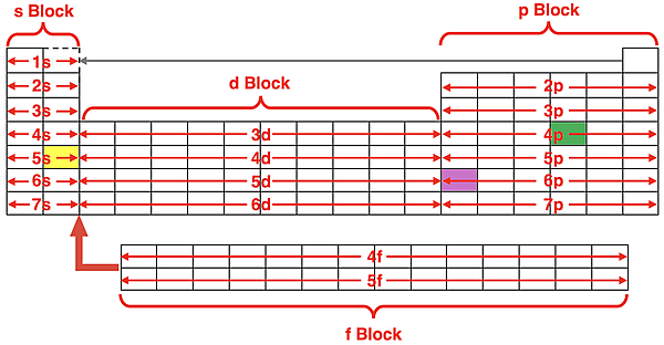 Periodic table marked up with three examples of how to determine the abbreviated electron configuration for three different elements.