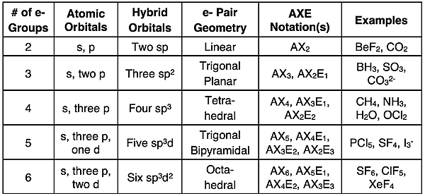 Summary table for 2 to 6 electron groups, showing hybridization, geometries, AXE notation, and example molecules.