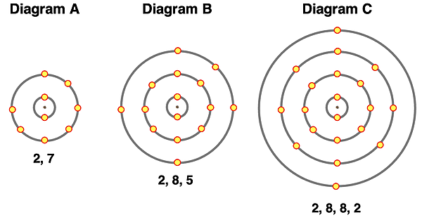 Electron shell diagrams for atoms with 9, 15, and 20 electrons.