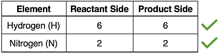 Table displaying atom counts for each element in the ammonia synthesis reaction.