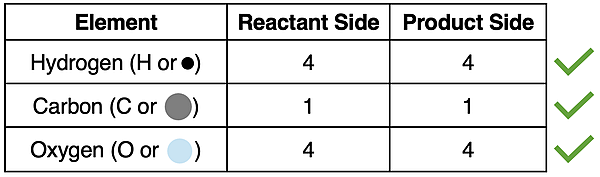 A table organizing the atom count for the various elements in a chemical equation showing that atoms are conserved.