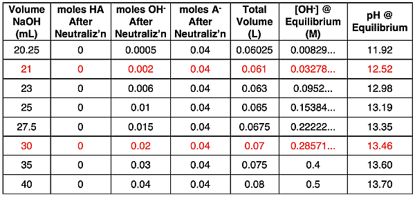 Table of data for varying volumes of a strong base titrating a weak acid after the equivalence point; pH values are calculated for each volume.