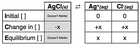 Completed ICE table for a problem involving the dissolving of AgCl.
