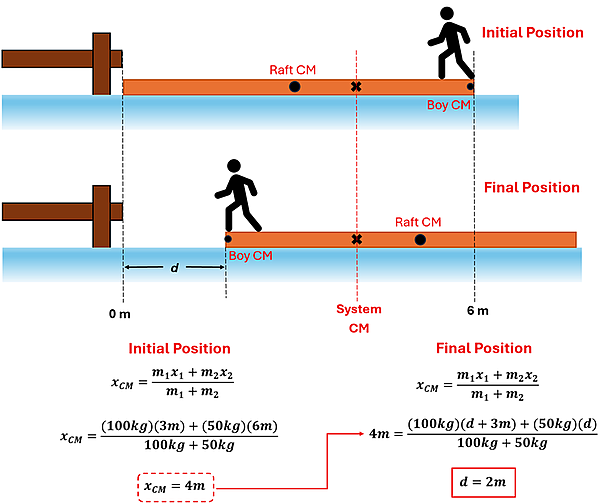 The image shows the raft both before and after the person walks.  Initially the boy is at the end of the raft on the right, afterwards he is at the end of the raft but the raft has moved d distance away from the pier.  Since the boy at that point is also 3 meters from the center of the raft, the raft's center is d plus 3 meters.  The calculation shows the initial position using the 2 points to come to 4 meters is the center of mass for the system.  The center of the mass has to stay the same, so 4m must equal 100 kg times the product of d + 3 meters (raft) plus the boy's 50 kg times d, over 150 kg.  Solving for d we get 2 meters.