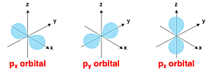 Diagram of the spatial orientation of the three p orbitals.