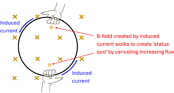 A loop of wire with a n increasing magnetic field going into the page.  Two right hands are shown with fingers pointing opposite (out of the page) the direction of the increasing field (into the page), with thumbs showing the direction of counter-clockwise around the wire.