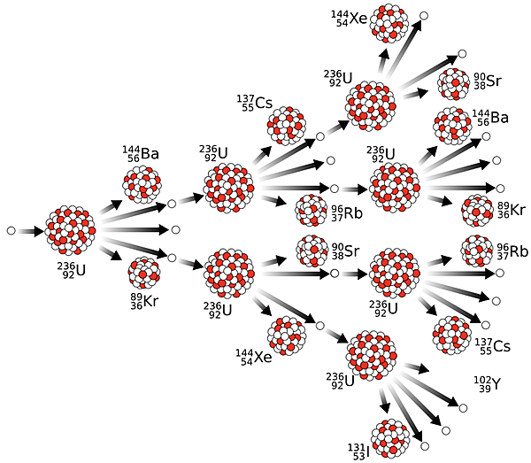 Chain reaction shown for U-235 fission with neutrons from one event causing fission in several other neutrons; three generations are shown.