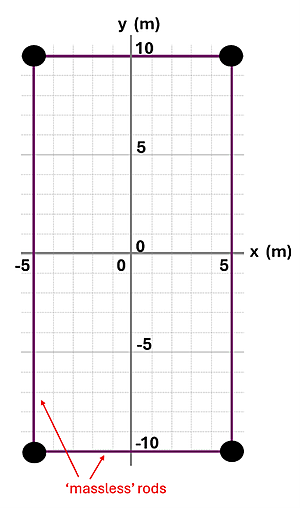 An X Y meter grid is shown with the X and Y axis going through the middle of a rectangle. The corners are at (-5, 10), (-5, -10), (5, -10), and (5, 10). an 8 kilogram mass is on each corner, and they are connected by rods that are labeled as massless.