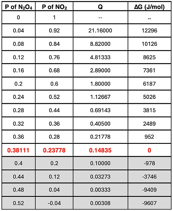 A table of data illustrating how Q and ∆G changes for a product-loaded system proceeding from products to reactants and eventually reaching an equilibrium.