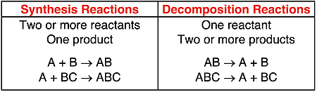 Comparison and contrast of synthesis and decomposition reaction.
