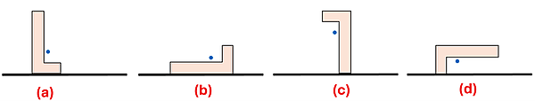 Display of 4 wooden L shaped blocks with letters a through d. A blue dot shows the center of gravity is in the center but lower and closer to the bottom of the L. A is positioned like a normal letter L, position B is rotated 90 degrees counter clockwise, position C is rotated 180 degrees counter clockwise, and position D is rotated 270 degrees counter clockwise.