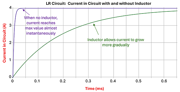 A graph for the affects of an LR Circuit.  The Y axis has Current in circuit (amps) from 0 to 4, the bottom shows Time from 0 to 0.6 seconds.  There are two lines, the first jumps almost immediately from 0 to 4 amps in about 0.025 seconds and is marked as the current change if there is no inductor - it reaches maximum value almost instantly.  The second line shows a gradual curved line starting at zero and rising to 4 over the 0.6 seconds (slightly more rapid rise at start then slowly leveling off) - this line is with an inductor that allows the current to grow more gradually.
