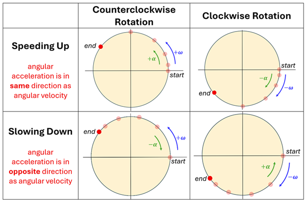 A grid showing what a dot-diagram on rotating circles looks like when speeding up or slowing down (using dots around the edge of a circle to represent points in time). On the left we have Speeding up (angular acceleration is in the SAME direction as angular velocity). For a Counterclockwise rotation, the dots get farther and farther apart (increasing), for counterclockwise rotation they also get farther apart but in the opposite direction. Below it says slowing down (angular acceleration is in OPPOSITE direction as angular velocity), with an image of a clockwise rotating circle with dots getting closer together (slowing down) and a clockwise rotation showing also dots that are larger apart at first slowly getting closer.