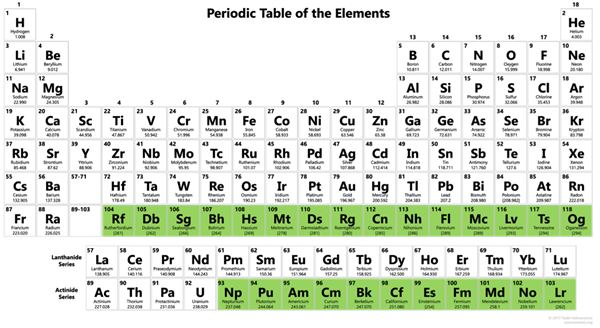 Periodic Table with the transuranium elements highlighted.