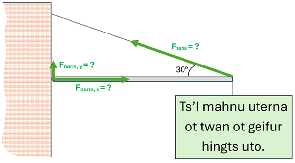 A wall is shown with a pole sticking 90 degrees out from the wall, with a sign hanging from the end of the post.  A string is connected above the post on the wall to the end of the post, forming a 30 degree angle at the end by the hanging sign.  Force arrows are drawn with F sub tens (tensile) at the end of the pole running up the wire, another F sub norm y (Force upwards on the post) at the wall where the post connects pointing up, and a larger F sub norm x at the point the post connects to the wall pointing along the post towards the sign. The sign has scrambled letters on it.