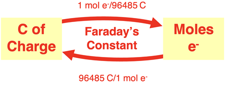 Schematic diagram showing the conversion factor for converting from Coulomb of charge to moles of electrons and vice versa.