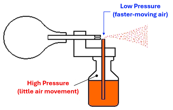 A diagram of an atomizer is shown (in this case a perfume bottle).  A bulb is connected to a tube, that when squeezed produces a high velocity (low pressure) air flow.  This air flow flows over a tube that is connected down to a bottle with the perfume, which has higher pressure since the air is not moving much.  The liquid is drawn up due to the pressure difference and sprayed in the high velocity air caused by squeezing the bulb.