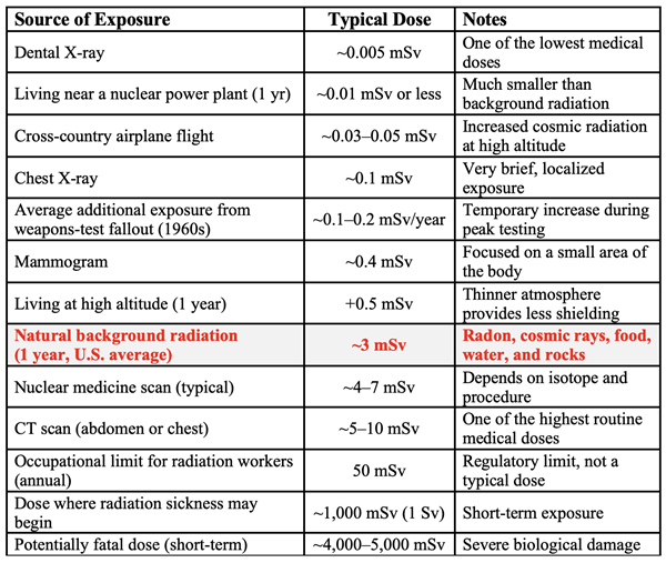 Table of data showing a variety of radiation sources, their typical dosage amount, and some notes regarding the significance.