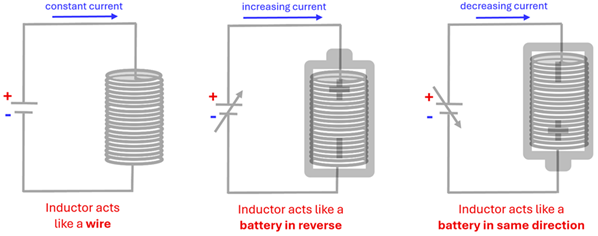 Three diagrams that show a solenoid connected to a power supply, and how the solenoid behaves on constant current, increasing current, and decreasing.