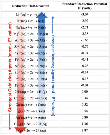 Reduction potential table with relative strength of reducing agents and oxidizing agents described.