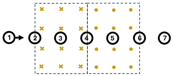 A diagram showing a circular loop of wire moving from left to right at a constant velocity, traveling through 2 magnetic fields (one pointing away from the page, one pointing towards the page).  At 1 second it's outside, 2 seconds it's halfway into the first area's magnetic field, 3 it's in the first area's field, 4 it's in between the first and 2nd area, 5 it's in the 2nd area, 6 it's halfway out of the second area, and 7 it's outside of the magnetic fields completely.