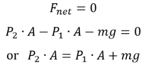 Since F sub net (Net Force) = 0, we can deduce that P2 (Pressure on bottom) times A (area) - P1 (Pressure on top) times A - mg (force from gravity on the mass) will = 0.  We can also write that P2 times A = P1 times A + mg