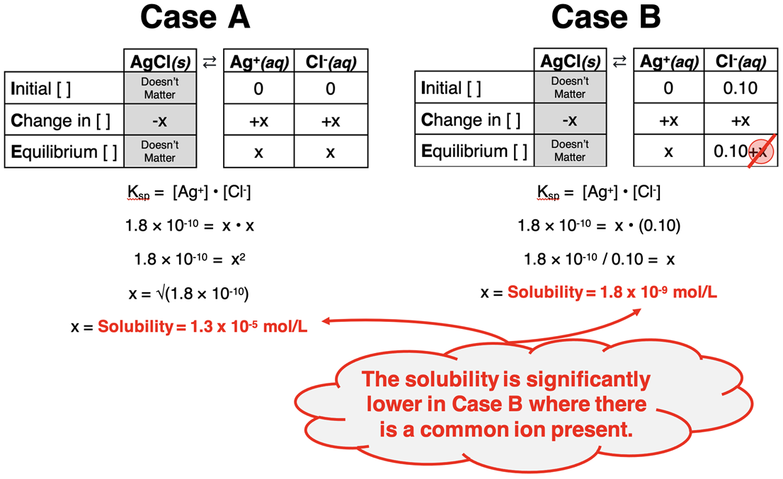 An ICE table with an algebraic analysis of two contrasting situations - a soluble salt dissolving in pure water vs. a soluble salt dissolving in a solution with a common ion.