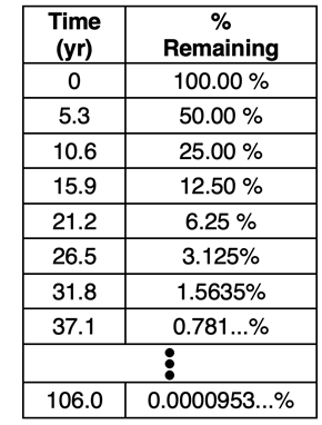 Data table showing the percentage remaining of a radioactive sample as a function of time.