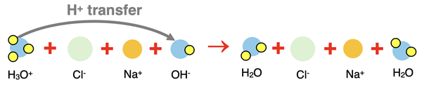 Particle diagrams showing reactants, products, and proton transfer in the neutralization reaction of HCl with NaOH.