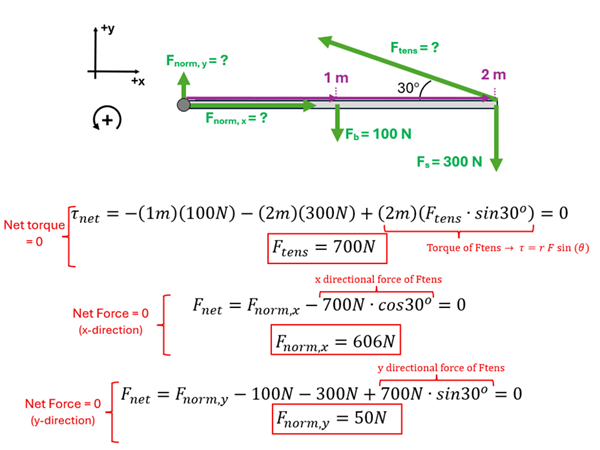 This image contains 4 parts, the forces diagram and the 3 equations.  The force diagram shows a hinge on the left with an unknown f sub norm y pointing up, and an unknown F sub norm x pointing to the right.  It then shows a 2 meter bar from the hinge with a F sub b (force of bar) of 100 newtons in the middle of the bar pointing down, and another F sub s (force of sign) at the end of the 2 meter bar with a force of 300 newtons down.  At the end at a 30 degree angle is the F sub tens (tension) of the line holding it, also unknown.  Next net torque is calculated using r F Sin (theta) for all 3 values, since the Bar and sign are perpendicular Sign 90 is 1 and ignored.  The equation 0 = -1 m times 100 N minus 2 m times 300 N + 2 m F sub tens times Sin(30) allows for solving for F sub tens to get 700 N.  The next question sets the net force for the X to 0 and that = F sub norm x minus 700 N times cos 30 (which is the x-direction of the tensile force), solving for F sub norm x we get 606 Newtons.  Lastly an equation sets the net force for the Y to 0 and that = F sub norm y - 100N - 300 N + 700 N times sin (30) (which is the y-direction of the tensile force).  Solving for F sub norm y we get 50 N.