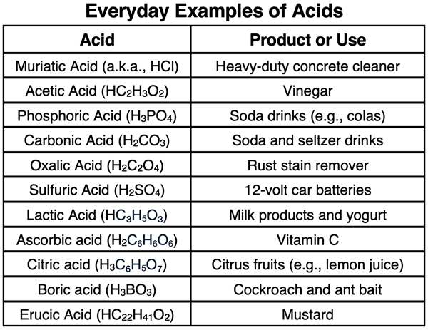 A table listing the names and formulas of 11 common acids and their uses as found in everyday household products.