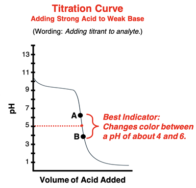 Titration curve for the addition of a strong acid to a weak base; pH range of best indicator is indicated on the graph, straddling the equivalence point.