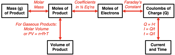 Graphic organizer for planning out a solution to an electrolysis stoichiometry problem.