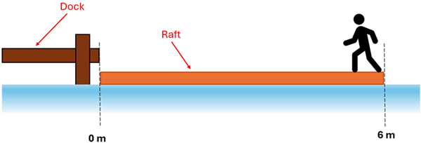 A picture of a raft next to a dock, with a person on the far end of the raft walking towards the dock.  The raft is 6 meters long.