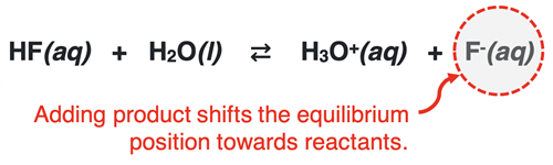 Chemical equation for HF dissociation with some comments about how the addition of the common ion F- shifts the equilibrium to the reactant side, reducing the amount of dissociation.