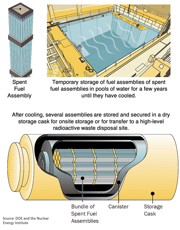 Diagrams from DOE showing temporary onsite storage of spent fuel rods in water pools and a storage cask.