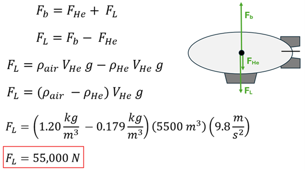 A full body diagram is shown of the good year blimp, as well as the equations and solutions. On the Full body diagram, it shows the Blimp with a dot at the center (for the center of mass), a velocity arrow up (F sub b, or force of buoyancy), F sub he down (Force from helium's weight) and F sub L (Force of Load).  The equation shows F sub b = F sub he + F sub L.  Using algebra we switch things around to get F sub L (Force of Load) = F sub b minus F sub he.  Buoyant force will be the displaced air, or rho sub air times V sub He (volume of the blimp) times g.  F sub He would be the density of helium times the volumes times g.  Since both have the same Volume and g values, we can simplify the equation to be F sub L = the different of the density of air and helium, then that times the Volume times g.  1.2 kg per cubic meter minus 0.179 kg per cubic meter, then times 5500 cubic meter volume and 9.8 m per second squared, we get about 55,000 Newtons as the possible load to keep equilibrium.