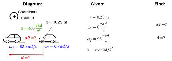 A diagram for example 2 defining the given units and what we need to find. The first part is labeled "Diagram" and shows the car in 2 places, one with an initial angular velocity (omega sub i) of 0 rad per second, the second showing the final angular velocity (omega sub f) of 85 rads per second, with alpha as the angular acceleration of 6 rads per second squared, a r = 0.25 meters pointing to one of the tires, and red line with d for distance with a question mark. The second section labeled "Given" lists out the Radius, initial angular velocity, final angular velocity, and angular acceleration, and the last section "Find" has the delta theta (change in angle) and d (distance) both unknown.