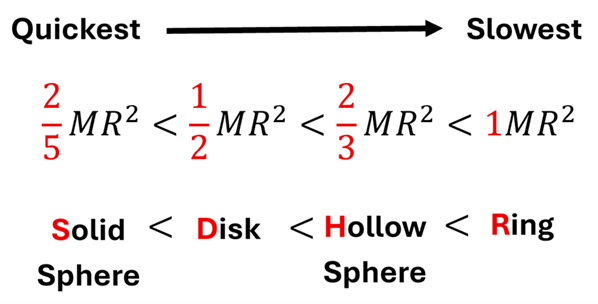 The ranking of the objects, from Quickest to Slowest.  Each moment of inertia value is shown with the constant highlighted in red.  2/5 M R squared (Solid Sphere) is less than 1/2 MR squared (Disk) which is less than 2/3 MR squared (Hollow Sphere) which is less than 1 MR squared (Ring).