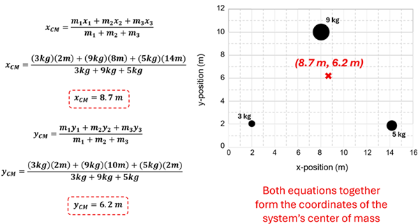 A set of equations on the left and a graph on the right showing the solution to Example 2's center of mass.  The first set of equations solves for the x center of mass by summing all the mass times the x coordinate values, then dividing by the sum of all the mass to get 8.7 meters.  The same is done for the y center of mass, summing the mass times it's y coordinate value, then divided by the sum of all the weights, to get 6.2 meters.  The right image shows that position 8.7, 6.2 as the center of mass.