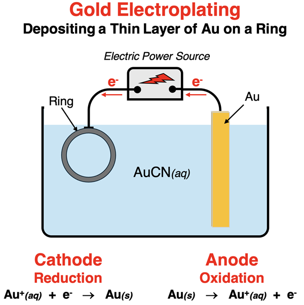 Schematic diagram for the electroplating of a piece of jewelry with gold.
