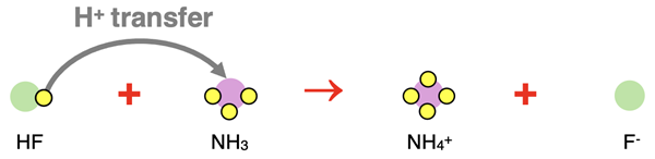 Particle diagram representing chemical equation for reaction between HF and NH3. Proton transfer is shown.