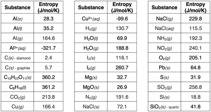 A table of entropy values for 30 substances.