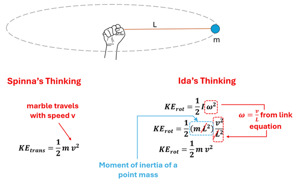 An illustration of a hand holding a marble of mass m and string L long spinning around.  Below we see Spinna's thinking that the marble travels with tangential speed v, so KE sub trans = 1/2 m v squared.  Ida's thinking shows KE sub rot = 1/2 I omega squared, where I (moment of inertia) is like a Ring where I = M R squared (where R is equal to the Length), and Omega (rotational velocity) = velocity squared over Length squared (from linking equation Omega = v over L), so KE sub rot = 1/2 M L squared  times v squared over L squared which simplifies to KE sub rotation = 1/2 m (mass) times v squared (velocity squared).  Both equations show the same value.