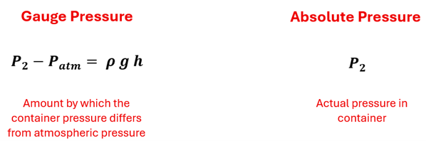 Gauge Pressure's equation is shown, P2 (pressure of the container) - P sub atm (atmospheric pressure) = rho (density) g (gravitational constant) h (height), and says The Amount by which the container pressure differs from atmospheric pressure.  Absolute pressure is shown as just being the P2 value - the Actual Pressure in the container.